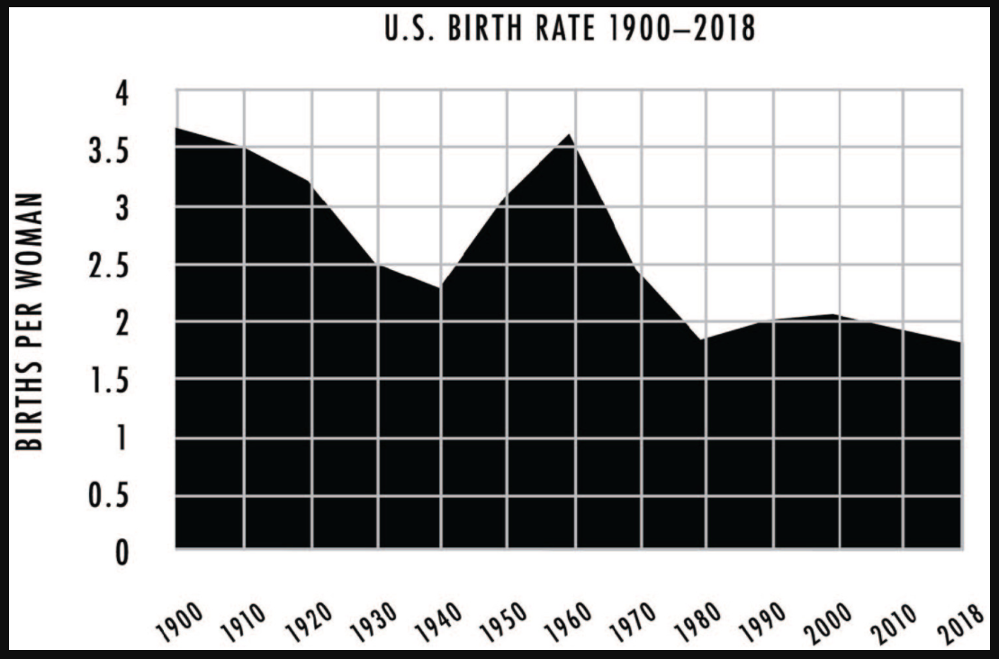 Graph of birth rate from 1900 to 2018